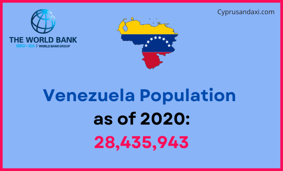 Population of Venezuela compared to Louisiana