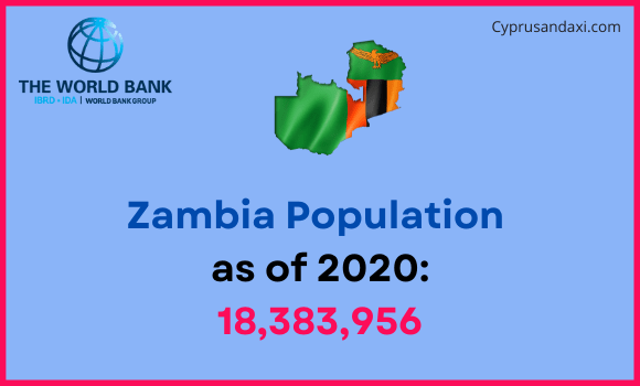 Population of Zambia compared to Iowa