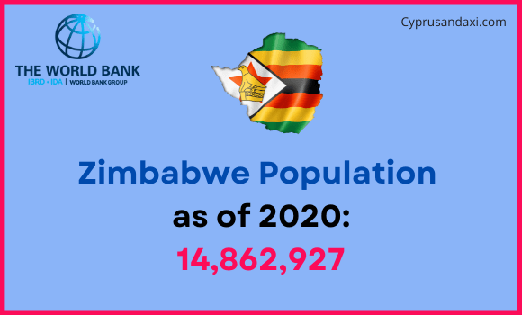 Population of Zimbabwe compared to Kentucky