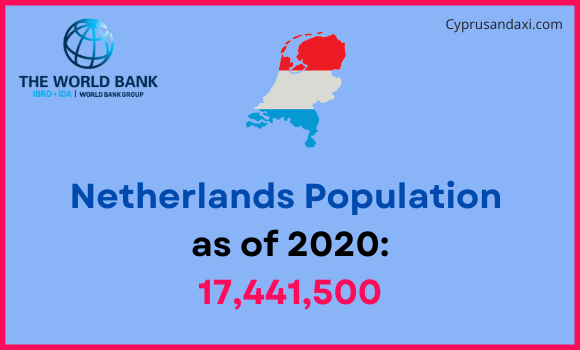 Population of the Netherlands compared to Iowa