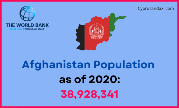 Population of Afghanistan compared to Montana
