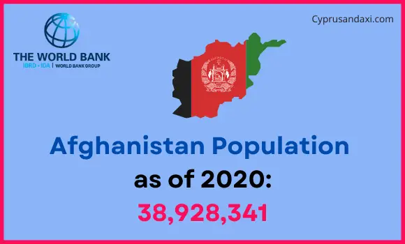Population of Afghanistan compared to North Dakota