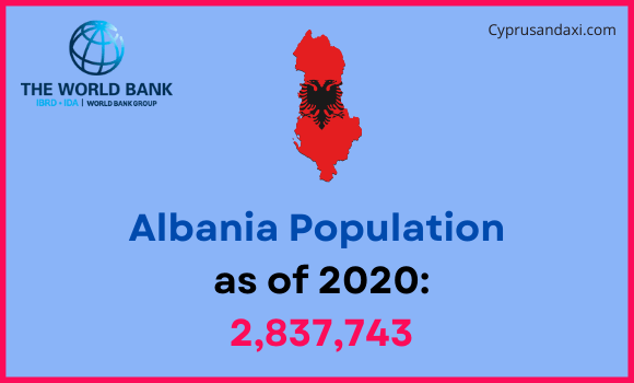 Population of Albania compared to Michigan