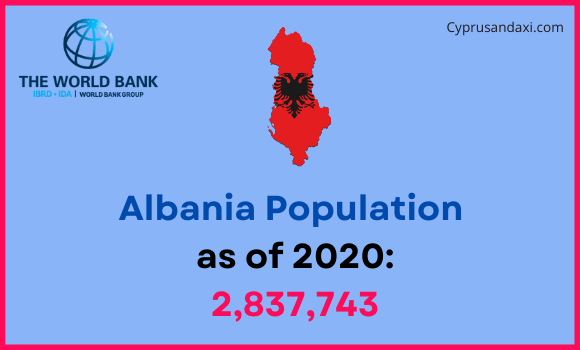 Population of Albania compared to Minnesota