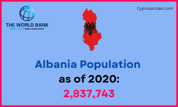 Population of Albania compared to Missouri