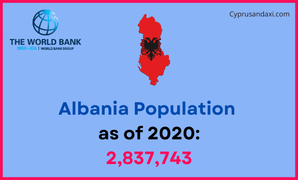 Population of Albania compared to Montana