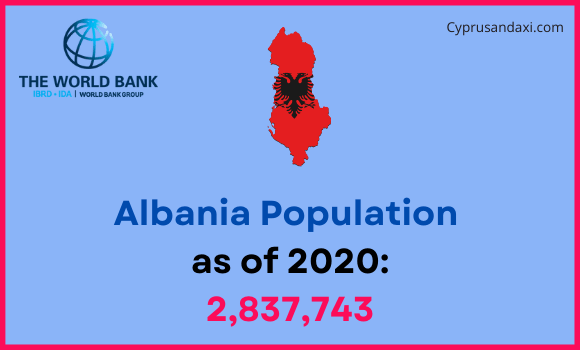Population of Albania compared to Nevada
