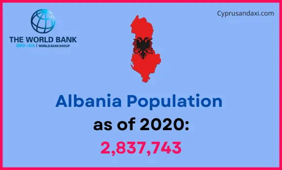 Population of Albania compared to Washington