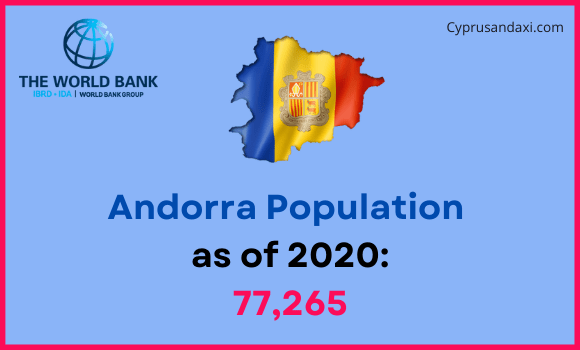 Population of Andorra compared to Minnesota