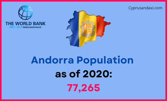 Population of Andorra compared to Mississippi
