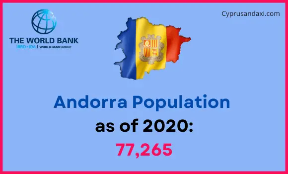 Population of Andorra compared to North Dakota