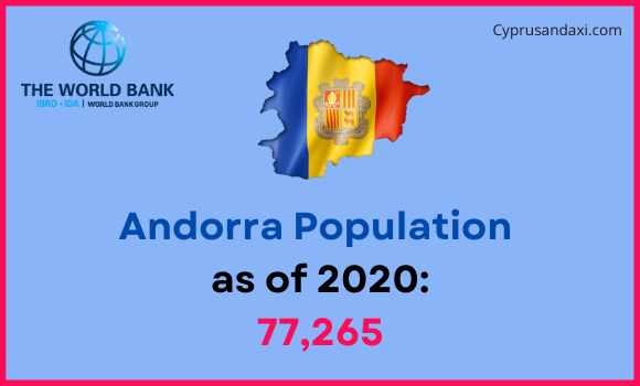 Population of Andorra compared to Tennessee