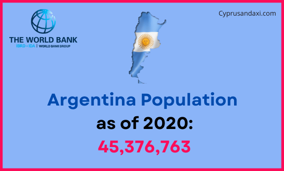 Population of Argentina compared to Minnesota