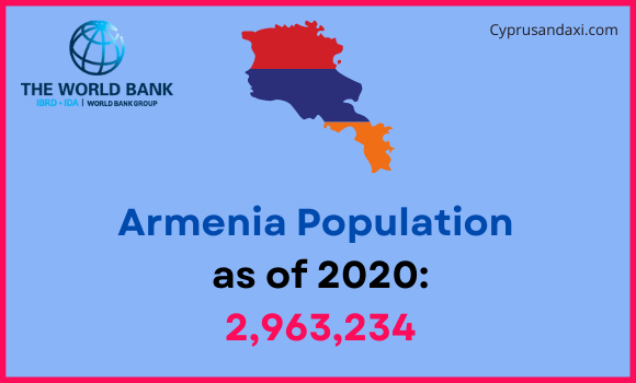 Population of Armenia compared to Maryland