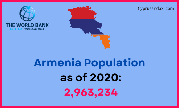 Population of Armenia compared to Michigan