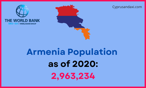 Population of Armenia compared to Montana