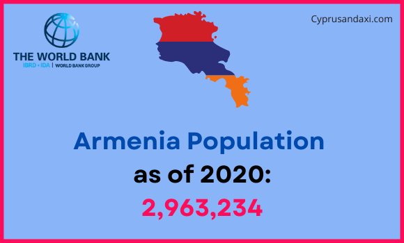 Population of Armenia compared to Oklahoma