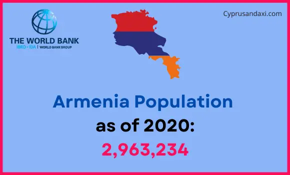 Population of Armenia compared to South Carolina
