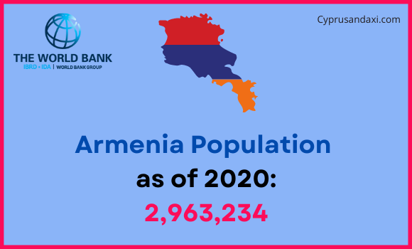 Population of Armenia compared to South Dakota