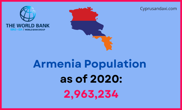 Population of Armenia compared to Virginia