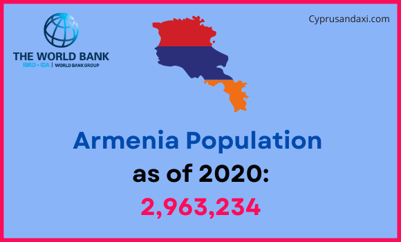 Population of Armenia compared to Washington