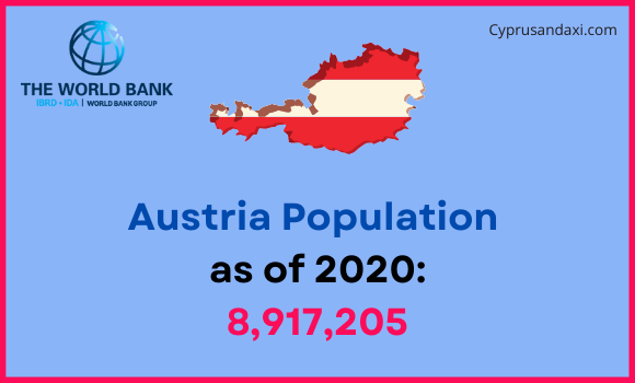 Population of Austria compared to Washington