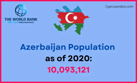 Population of Azerbaijan compared to North Dakota
