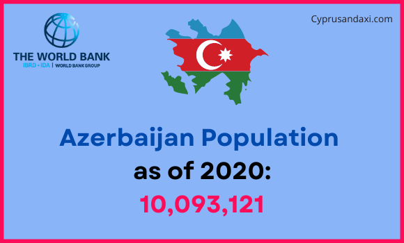 Population of Azerbaijan compared to Tennessee