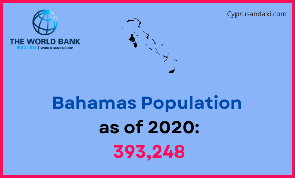 Population of Bahamas compared to Maryland