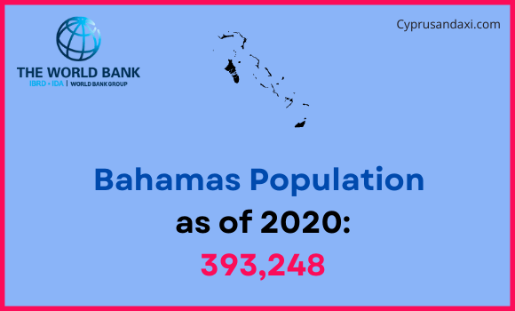 Population of Bahamas compared to Michigan