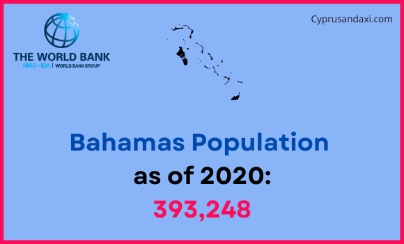 Population of Bahamas compared to Missouri