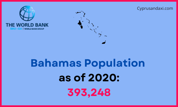 Population of Bahamas compared to Nebraska