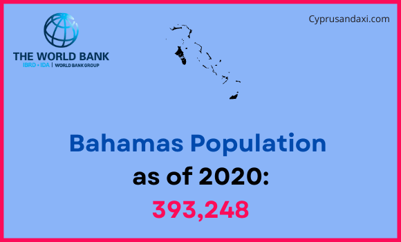 Population of Bahamas compared to Nevada