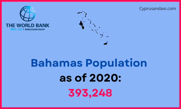 Population of the Bahamas compared to New Hampshire