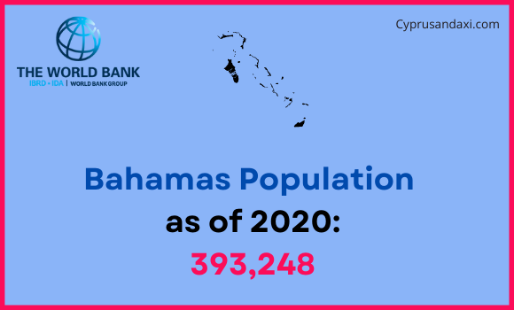Population of Bahamas compared to North Carolina