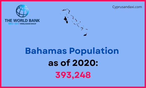 Population of Bahamas compared to North Dakota