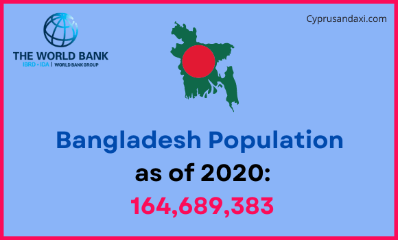 Population of Bangladesh compared to Minnesota