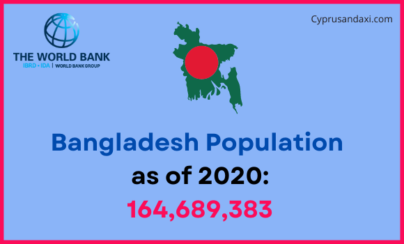 Population of Bangladesh compared to New Mexico