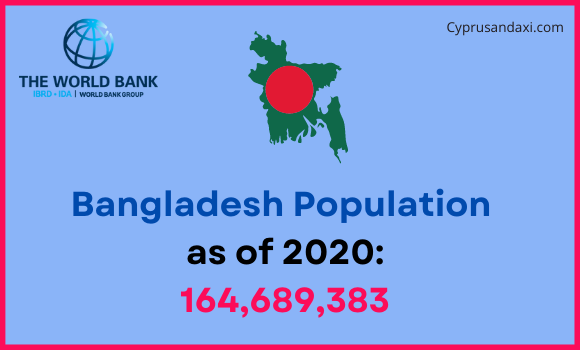 Population of Bangladesh compared to North Carolina
