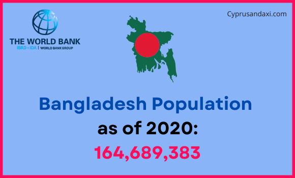 Population of Bangladesh compared to North Dakota