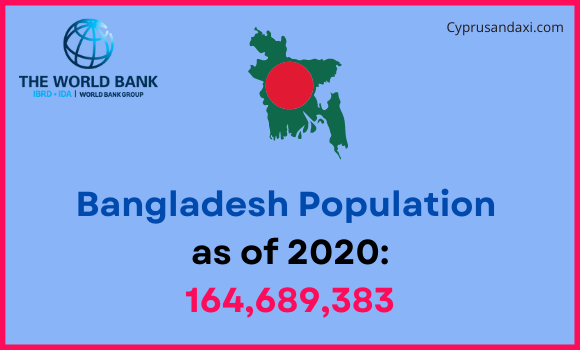 Population of Bangladesh compared to Oregon