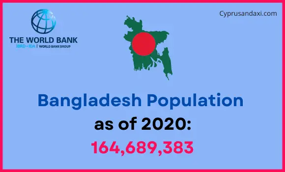 Population of Bangladesh compared to South Dakota