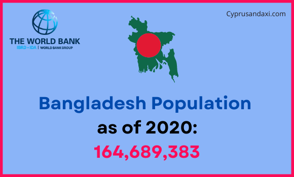 Population of Bangladesh compared to Tennessee