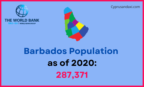 Population of Barbados compared to Missouri