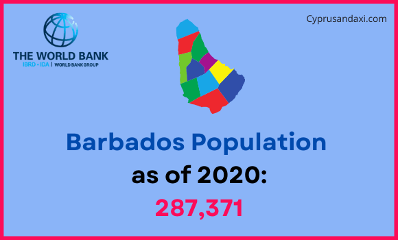 Population of Barbados compared to Nebraska