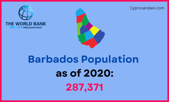 Population of Barbados compared to South Dakota