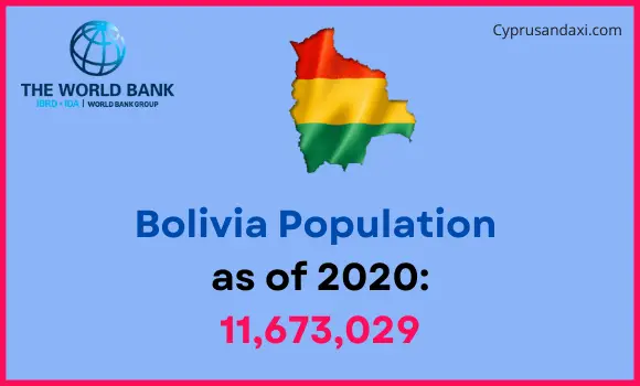 Population of Bolivia compared to Missouri