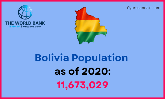 Population of Bolivia compared to Montana