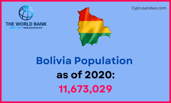 Population of Bolivia compared to Nevada