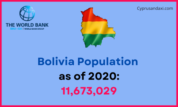 Population of Bolivia compared to North Dakota
